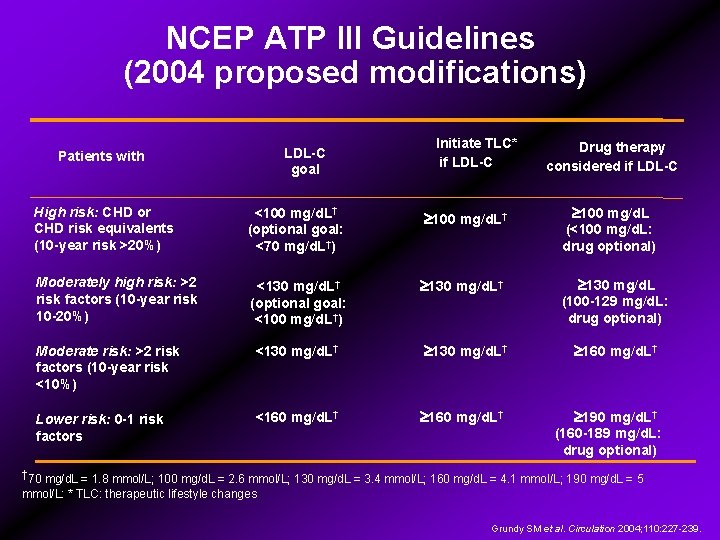 NCEP ATP III Guidelines (2004 proposed modifications) LDL-C goal Patients with Initiate TLC* if