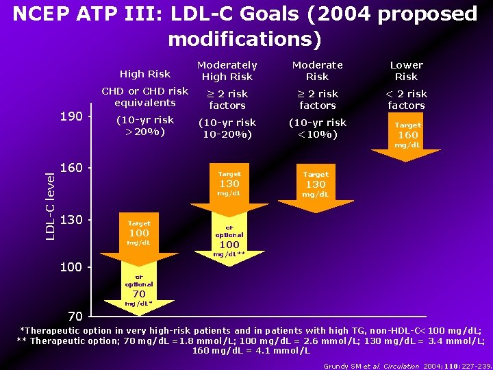 NCEP ATP III: LDL-C Goals (2004 proposed modifications) 190 - High Risk Moderately High