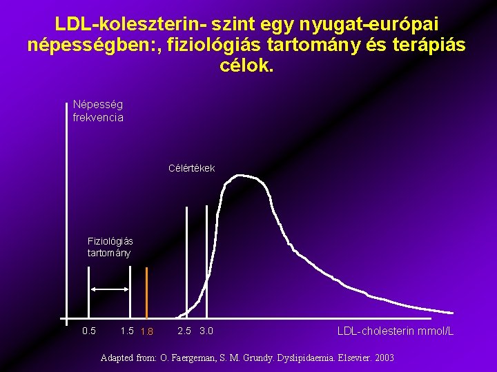 LDL-koleszterin- szint egy nyugat-európai népességben: , fiziológiás tartomány és terápiás célok. Népesség frekvencia Célértékek