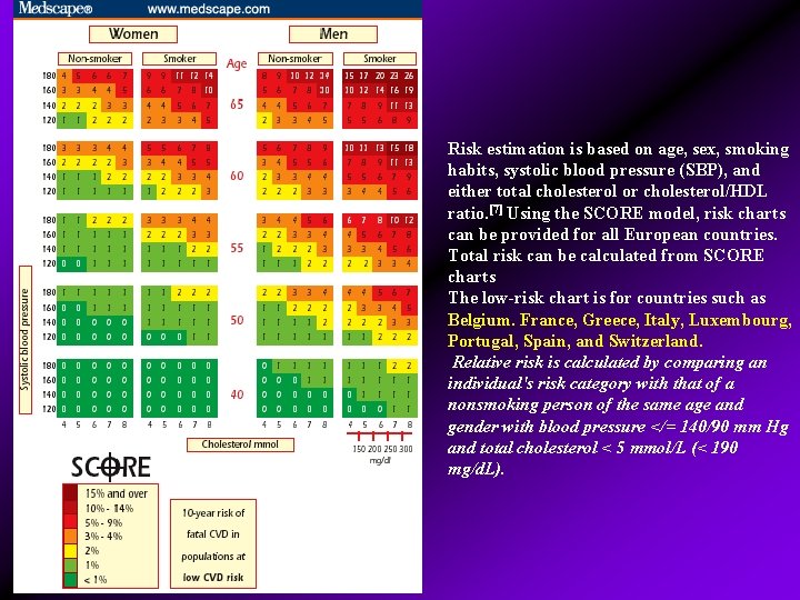 Risk estimation is based on age, sex, smoking habits, systolic blood pressure (SBP), and