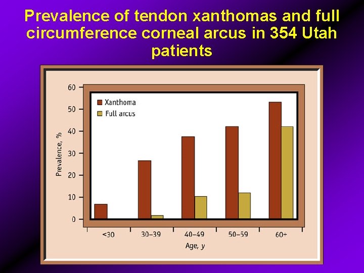 Prevalence of tendon xanthomas and full circumference corneal arcus in 354 Utah patients 