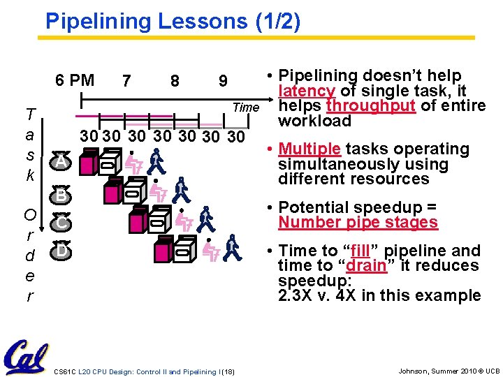 Pipelining Lessons (1/2) 6 PM T a s k 7 8 9 Time 30