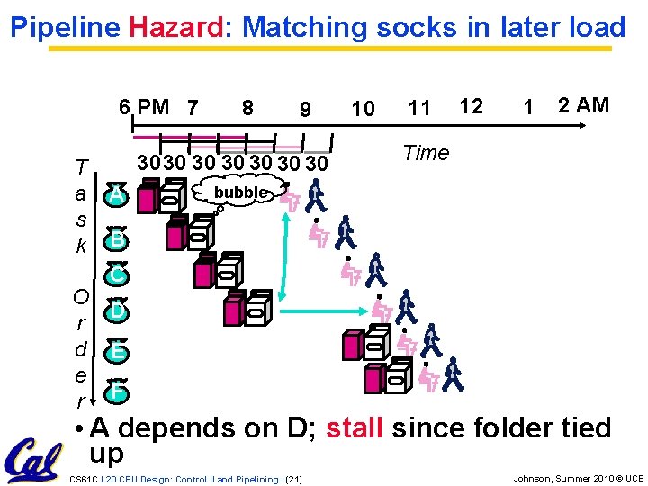 Pipeline Hazard: Matching socks in later load 6 PM 7 T a s k