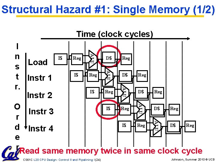 Structural Hazard #1: Single Memory (1/2) Time (clock cycles) ALU I n I$ D$