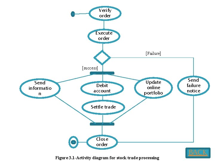 Verify order Execute order [Failure] [success] Send informatio n Debit account Update online portfolio