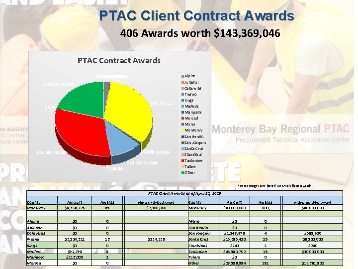 PTAC Client Contract Awards 406 Awards worth $143, 369, 046 PTAC Contract Awards $3$0,