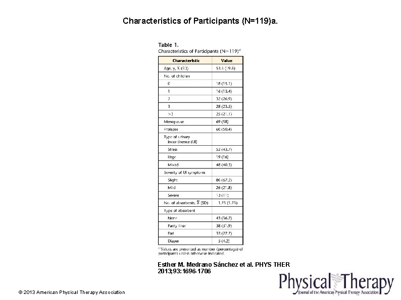 Characteristics of Participants (N=119)a. Esther M. Medrano Sánchez et al. PHYS THER 2013; 93: