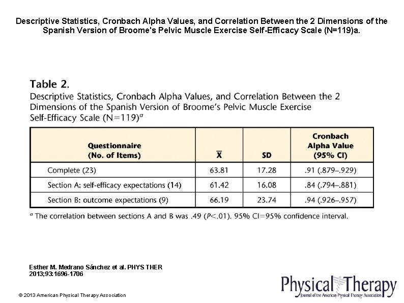 Descriptive Statistics, Cronbach Alpha Values, and Correlation Between the 2 Dimensions of the Spanish