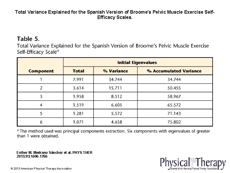 Total Variance Explained for the Spanish Version of Broome's Pelvic Muscle Exercise Self. Efficacy