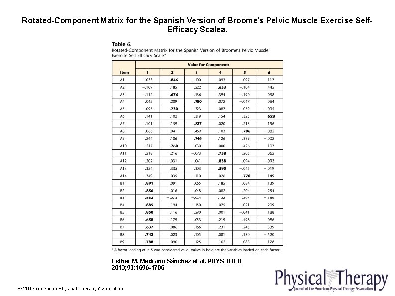 Rotated-Component Matrix for the Spanish Version of Broome's Pelvic Muscle Exercise Self. Efficacy Scalea.