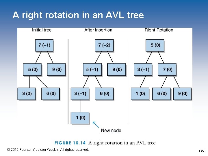 A right rotation in an AVL tree 1 -60 © 2010 Pearson Addison-Wesley. All