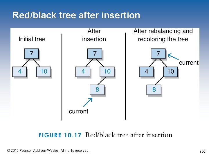 Red/black tree after insertion 1 -70 © 2010 Pearson Addison-Wesley. All rights reserved. 1