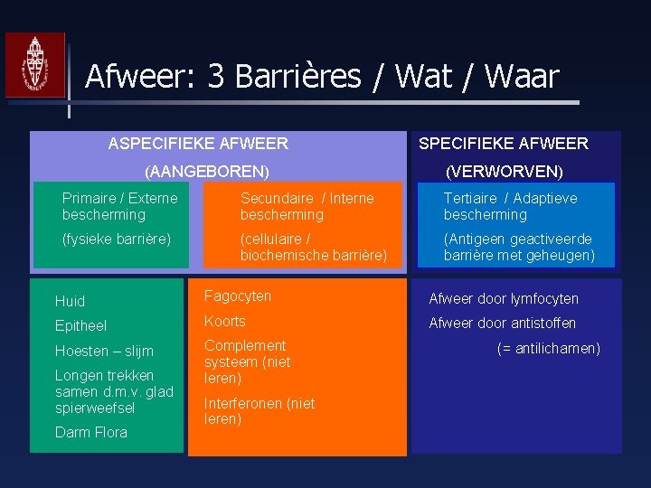 Afweer: 3 Barrières / Wat / Waar ASPECIFIEKE AFWEER (AANGEBOREN) SPECIFIEKE AFWEER (VERWORVEN) Primaire