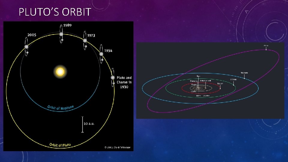 PLUTO’S ORBIT 