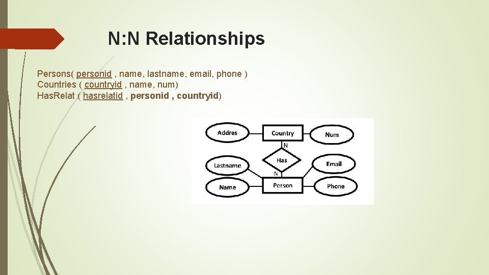 N: N Relationships Persons( personid , name, lastname, email, phone ) Countries ( countryid