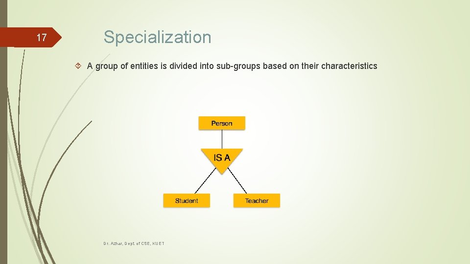 17 Specialization A group of entities is divided into sub-groups based on their characteristics