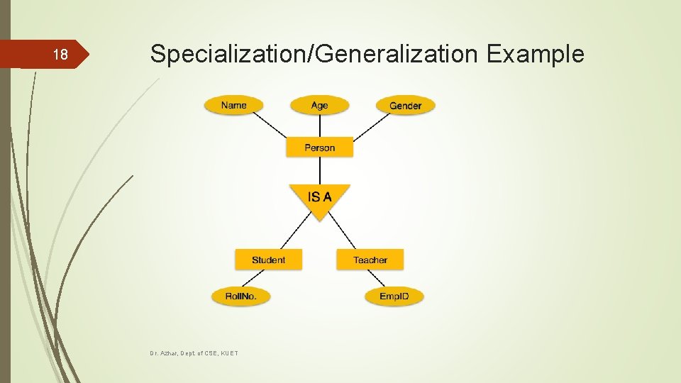 18 Specialization/Generalization Example Dr. Azhar, Dept. of CSE, KUET 