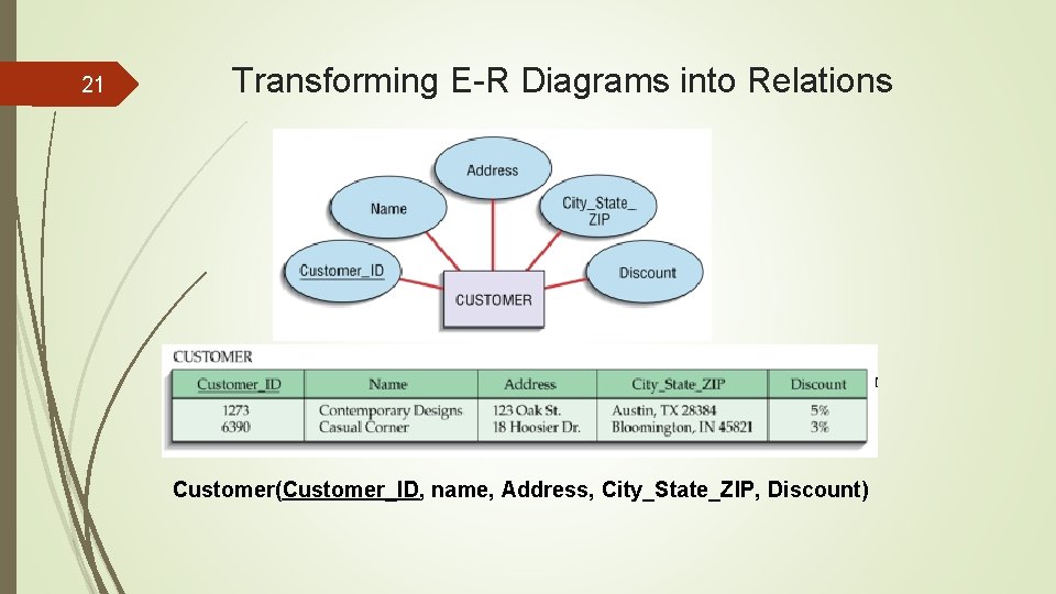 21 Transforming E-R Diagrams into Relations Customer(Customer_ID, name, Address, City_State_ZIP, Discount) 