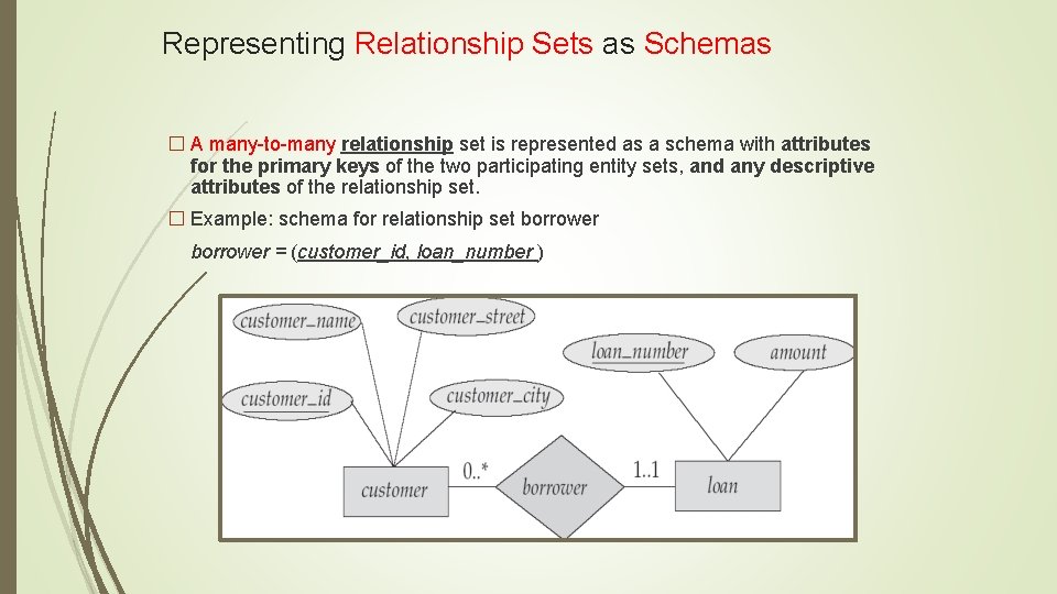 Representing Relationship Sets as Schemas � A many-to-many relationship set is represented as a