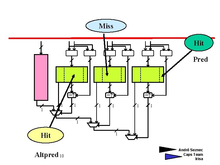 Miss Hit Pred =? 1 1 =? 1 1 Hit Altpred 10 1 André