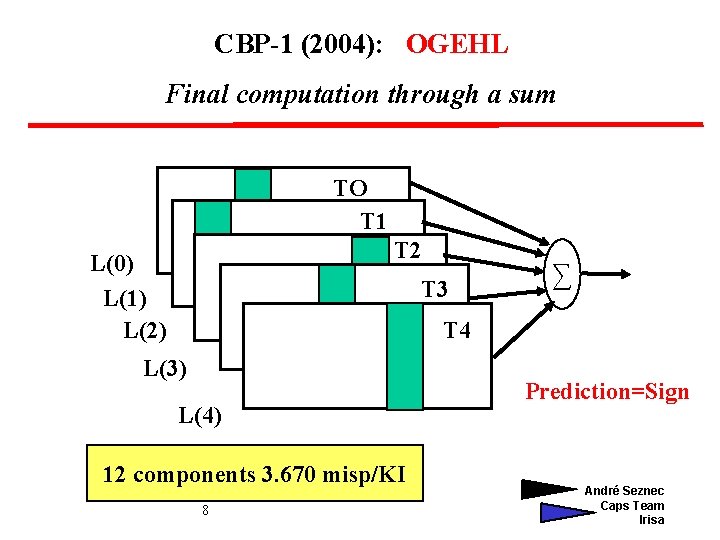 CBP-1 (2004): OGEHL Final computation through a sum TO T 1 T 2 L(0)