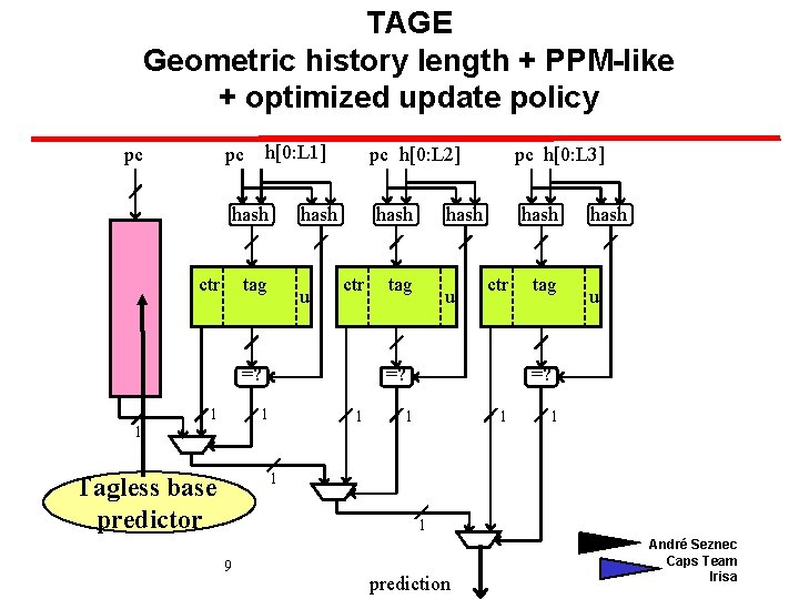 TAGE Geometric history length + PPM-like + optimized update policy pc h[0: L 1]