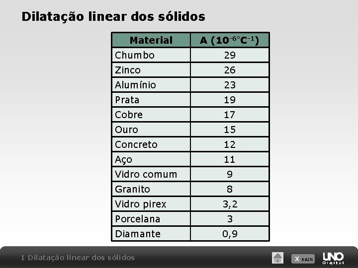 Dilatação linear dos sólidos Material A (10 -6°C-1) Chumbo 29 Zinco 26 Alumínio 23