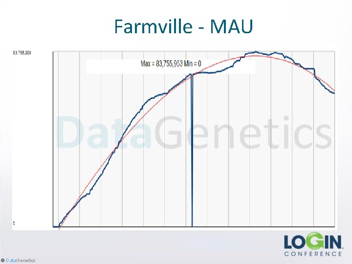 Farmville - MAU © Data. Genetics 