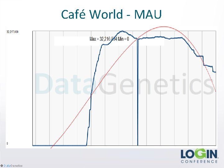 Café World - MAU © Data. Genetics 