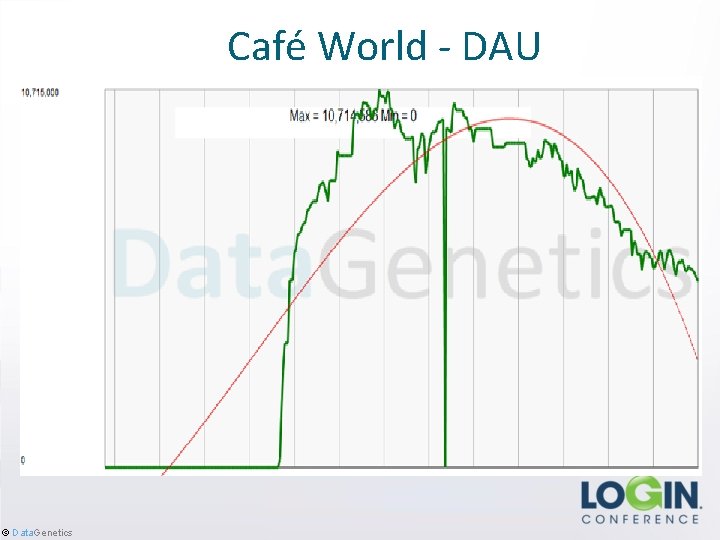 Café World - DAU © Data. Genetics 