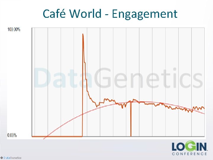 Café World - Engagement © Data. Genetics 
