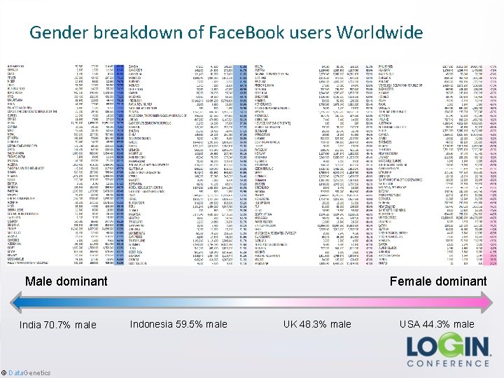 Gender breakdown of Face. Book users Worldwide Male dominant India 70. 7% male ©