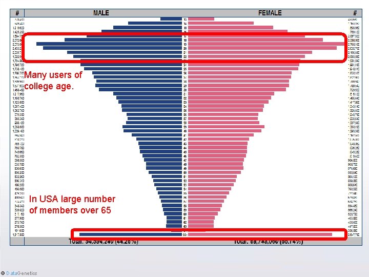 facebook Demographics Many users of college age. In USA large number of members over