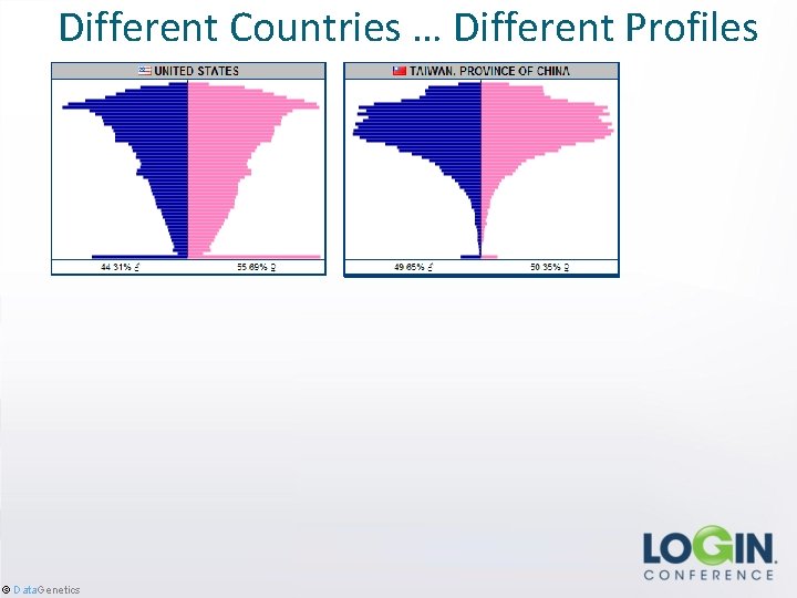 Different Countries … Different Profiles © Data. Genetics 