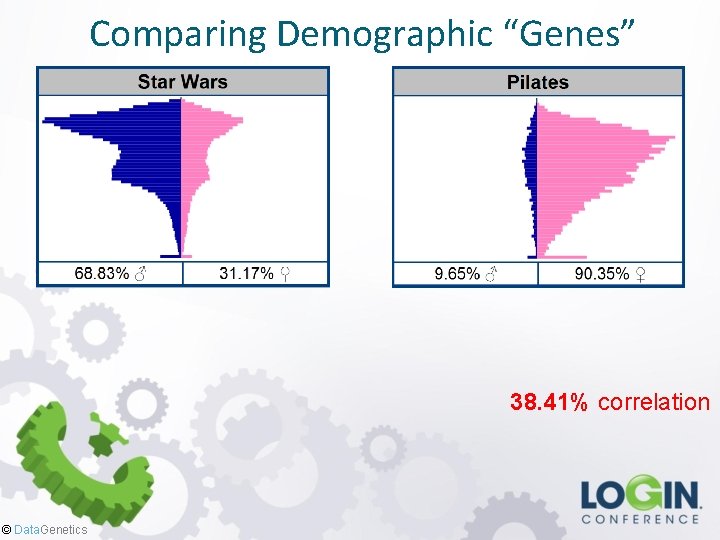 Comparing Demographic “Genes” 38. 41% correlation © Data. Genetics 