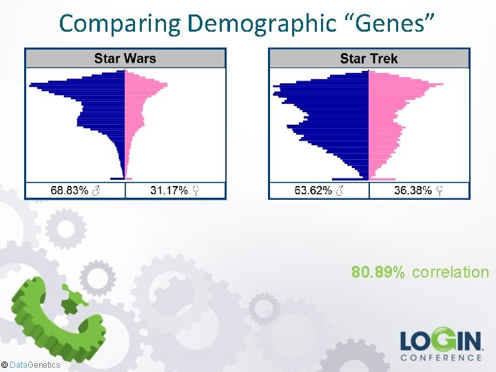 Comparing Demographic “Genes” 80. 89% correlation © Data. Genetics 
