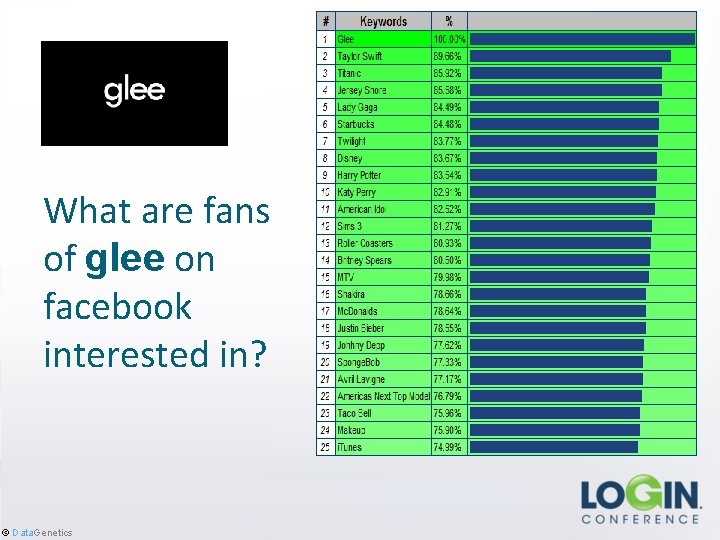 What are fans of glee on facebook interested in? © Data. Genetics 