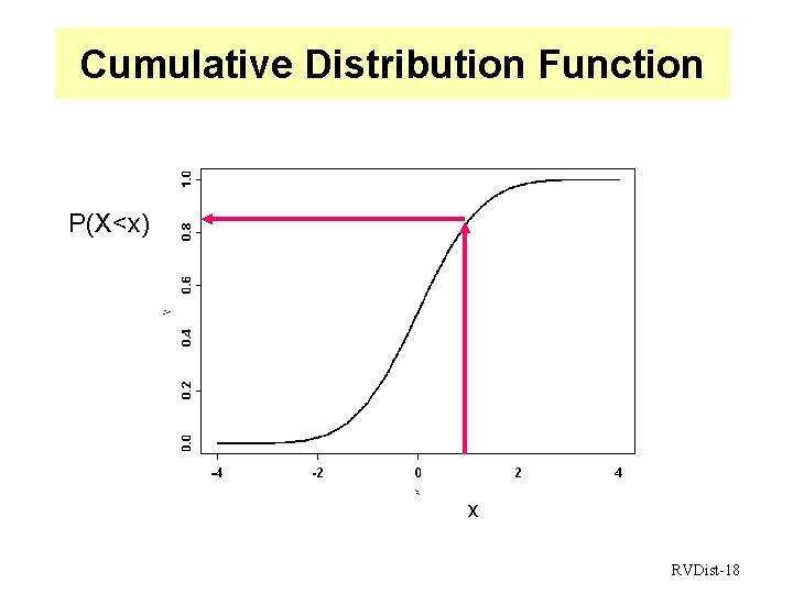 Cumulative Distribution Function P(X<x) x RVDist-18 