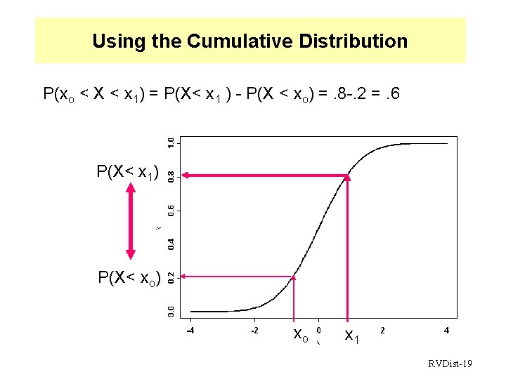 Using the Cumulative Distribution P(xo < X < x 1) = P(X< x 1