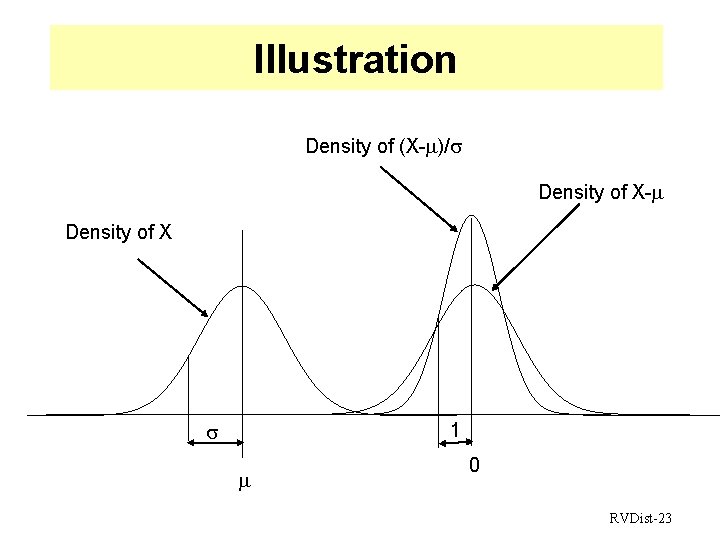 Illustration Density of (X- )/ Density of X- Density of X 1 0 RVDist-23