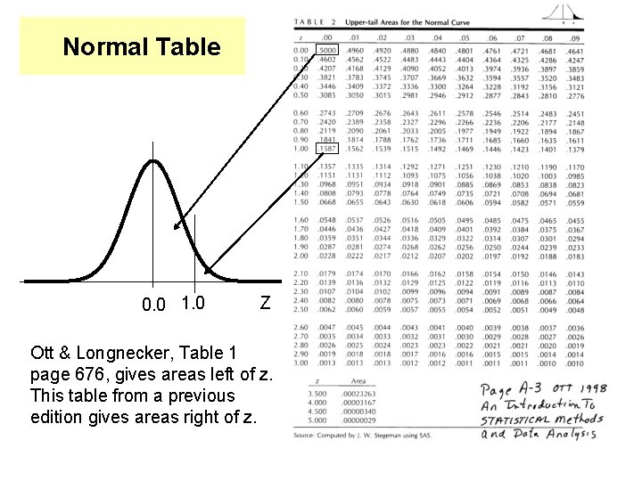 Normal Table 0. 0 1. 0 Z Ott & Longnecker, Table 1 page 676,
