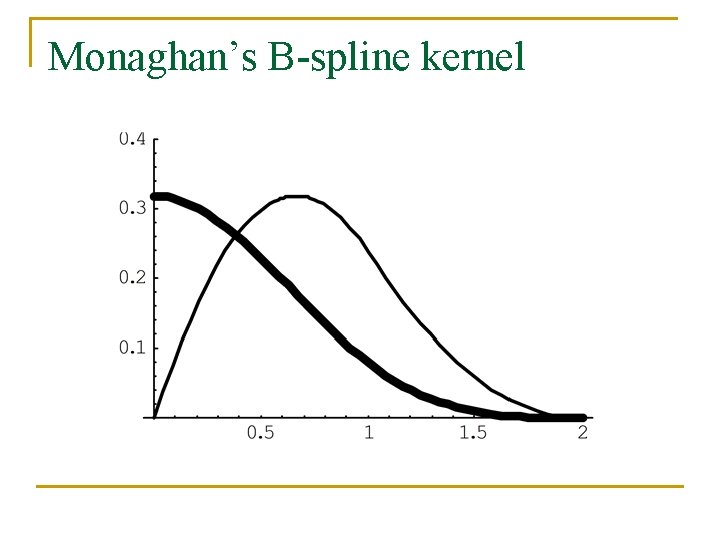 Monaghan’s B-spline kernel 