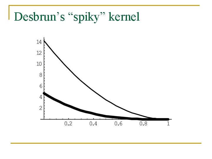 Desbrun’s “spiky” kernel 