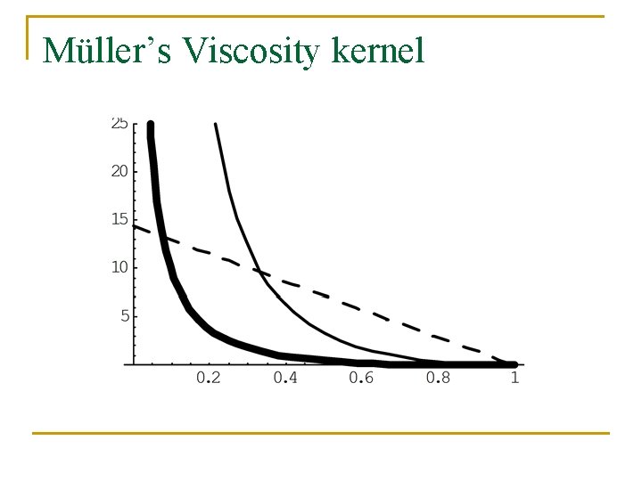 Müller’s Viscosity kernel 