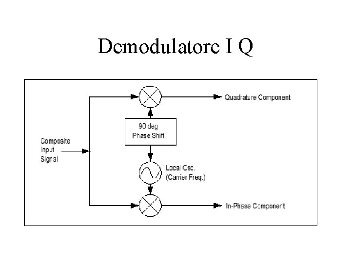 Demodulatore I Q 