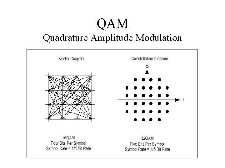 QAM Quadrature Amplitude Modulation 