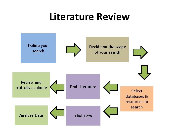 Literature Review Define your search Decide on the scope of your search Review and