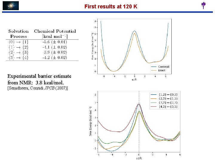 First results at 120 K Experimental barrier estimate from NMR: 3. 8 kcal/mol. [Senadheera,