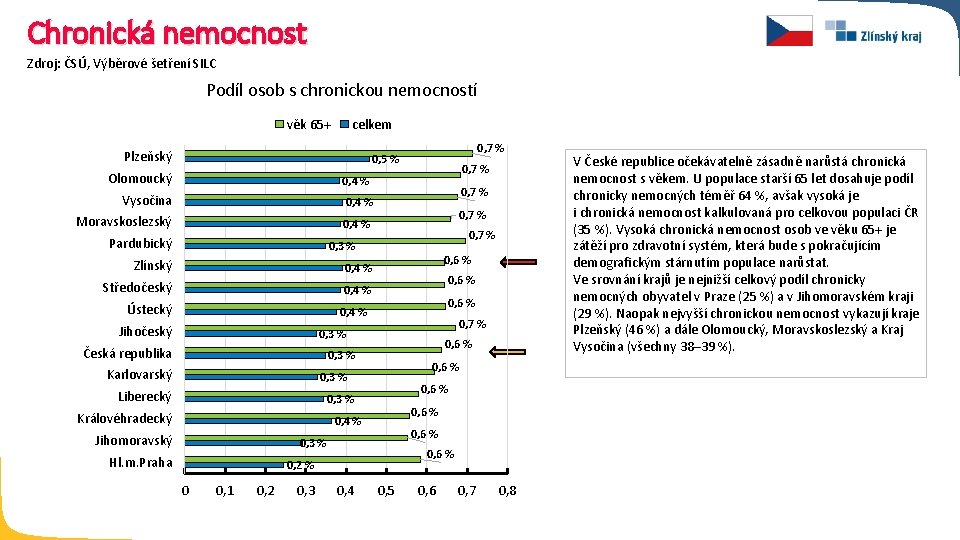 Chronická nemocnost Zdroj: ČSÚ, Výběrové šetření SILC Podíl osob s chronickou nemocností věk 65+