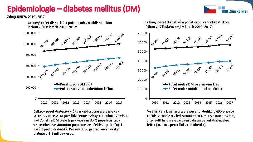 Epidemiologie – diabetes mellitus (DM) Zdroj: NRHZS 2010– 2017 Celkový počet diabetiků a počet